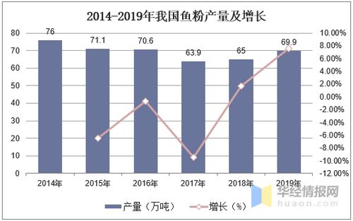 2019年中國魚粉行業(yè)市場現(xiàn)狀分析 國內(nèi)市場供需矛盾凸顯